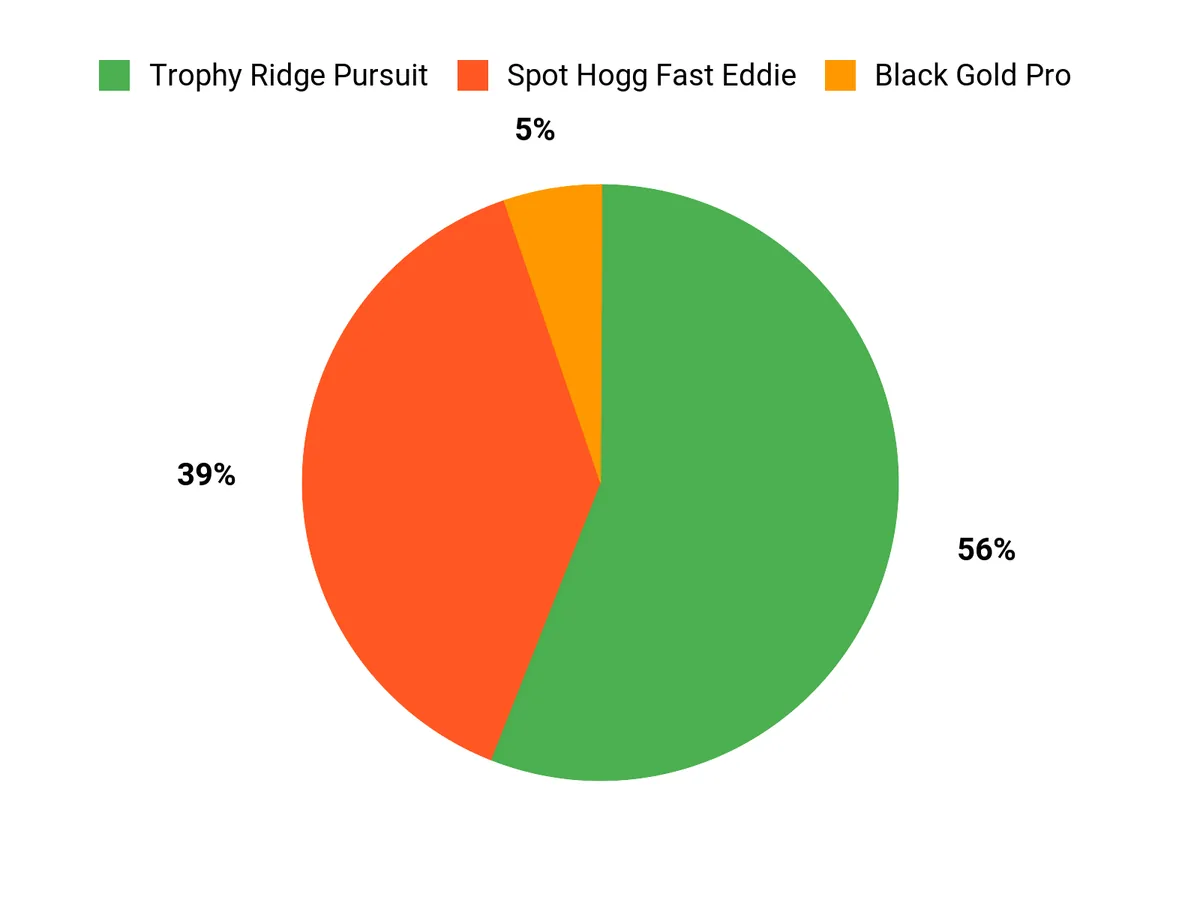 Best Slider Bow Sights Customer Preferences Chart