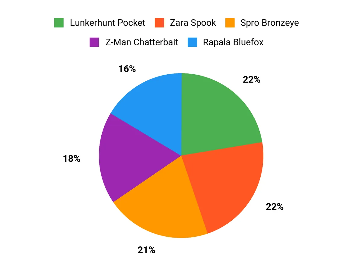 Angler Preferences Chart