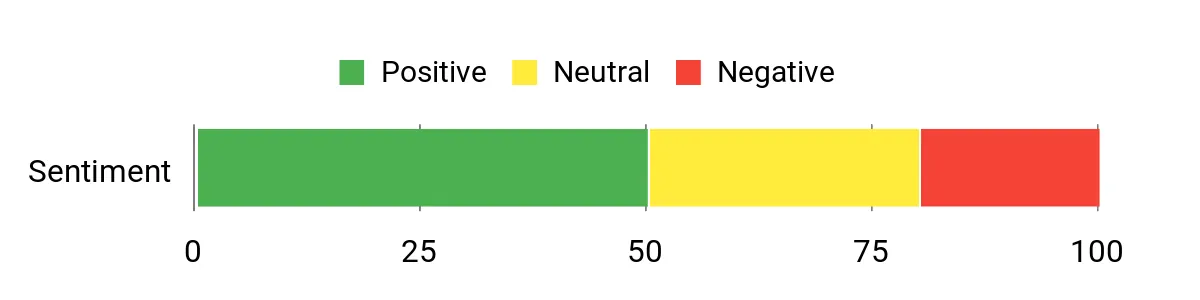 Best Soil Test Kits Sentiment Analysis Chart