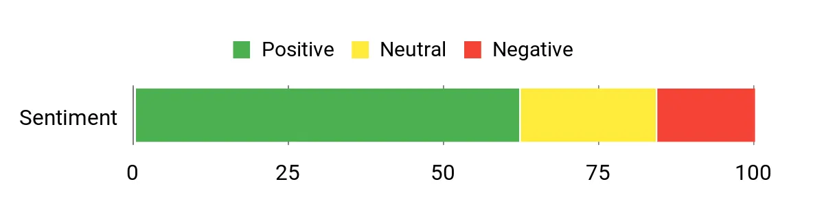 Best Soil Test Kits Sentiment Analysis Chart