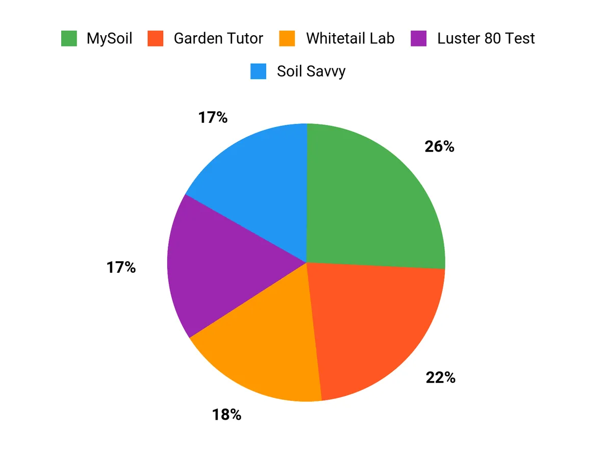 Best Soil Test Kits Customer Preferences Chart
