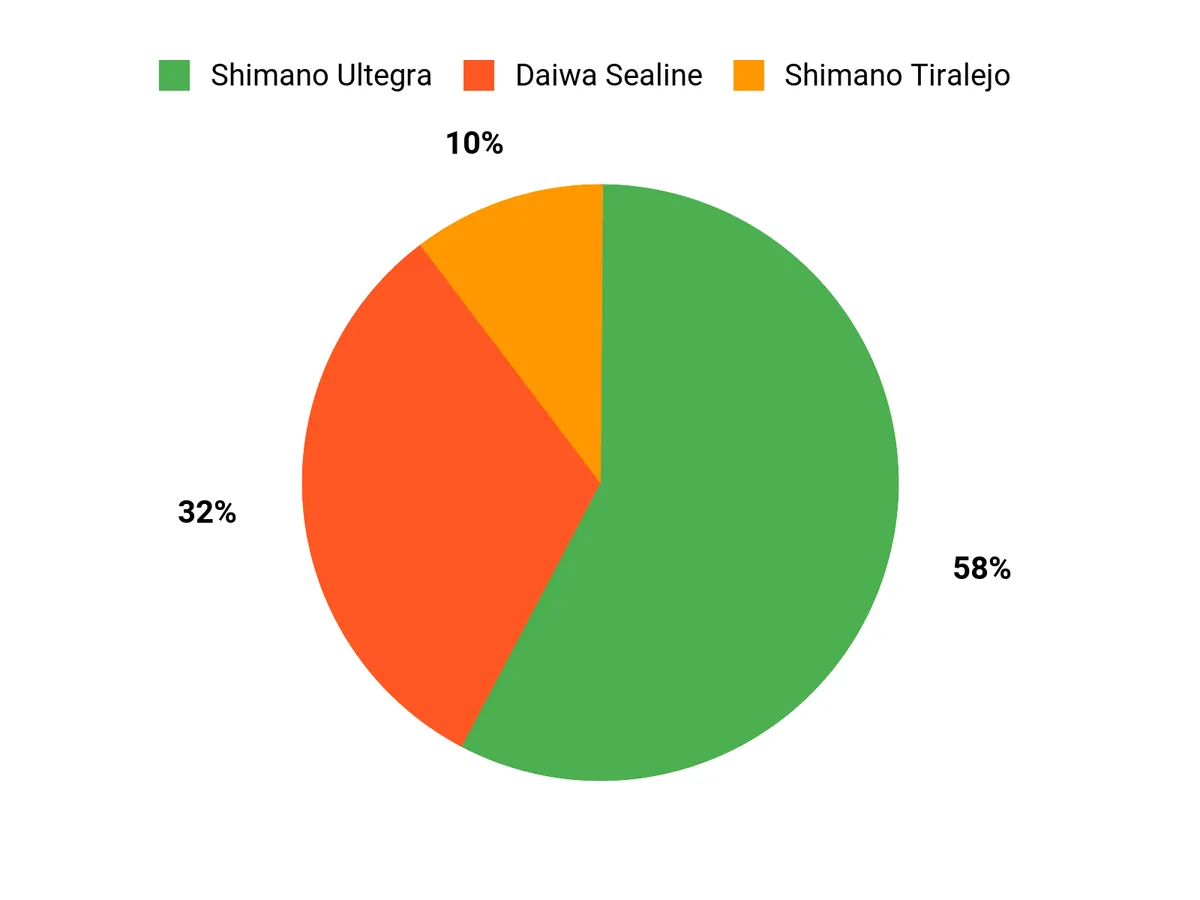 Angler Preferences Chart