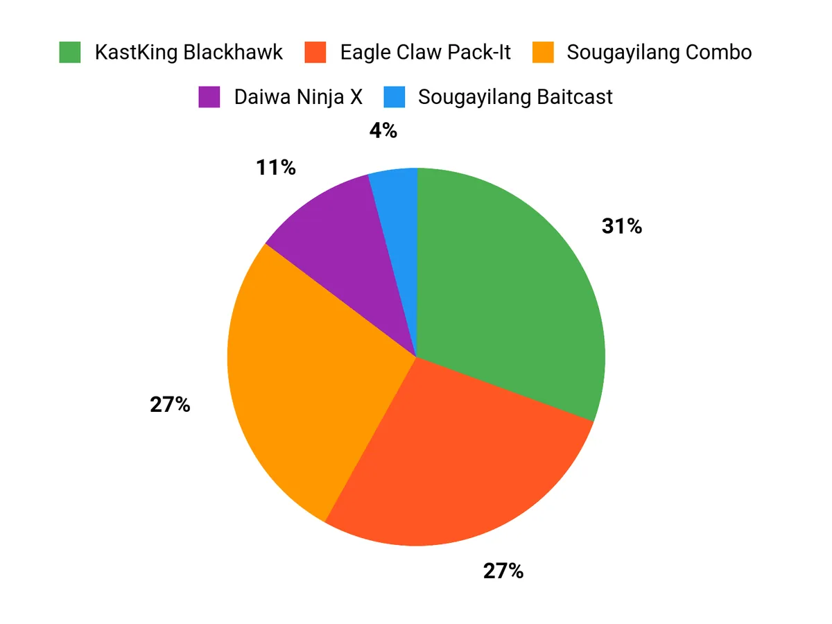 Customer Preferences Chart