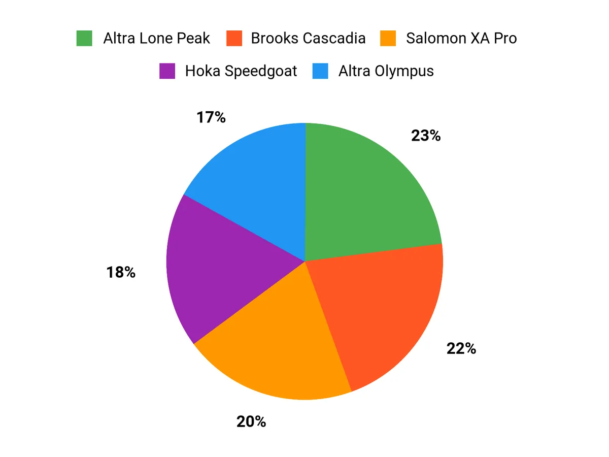 Best Thru-Hiking Shoes of 2026 Customer Preferences Chart