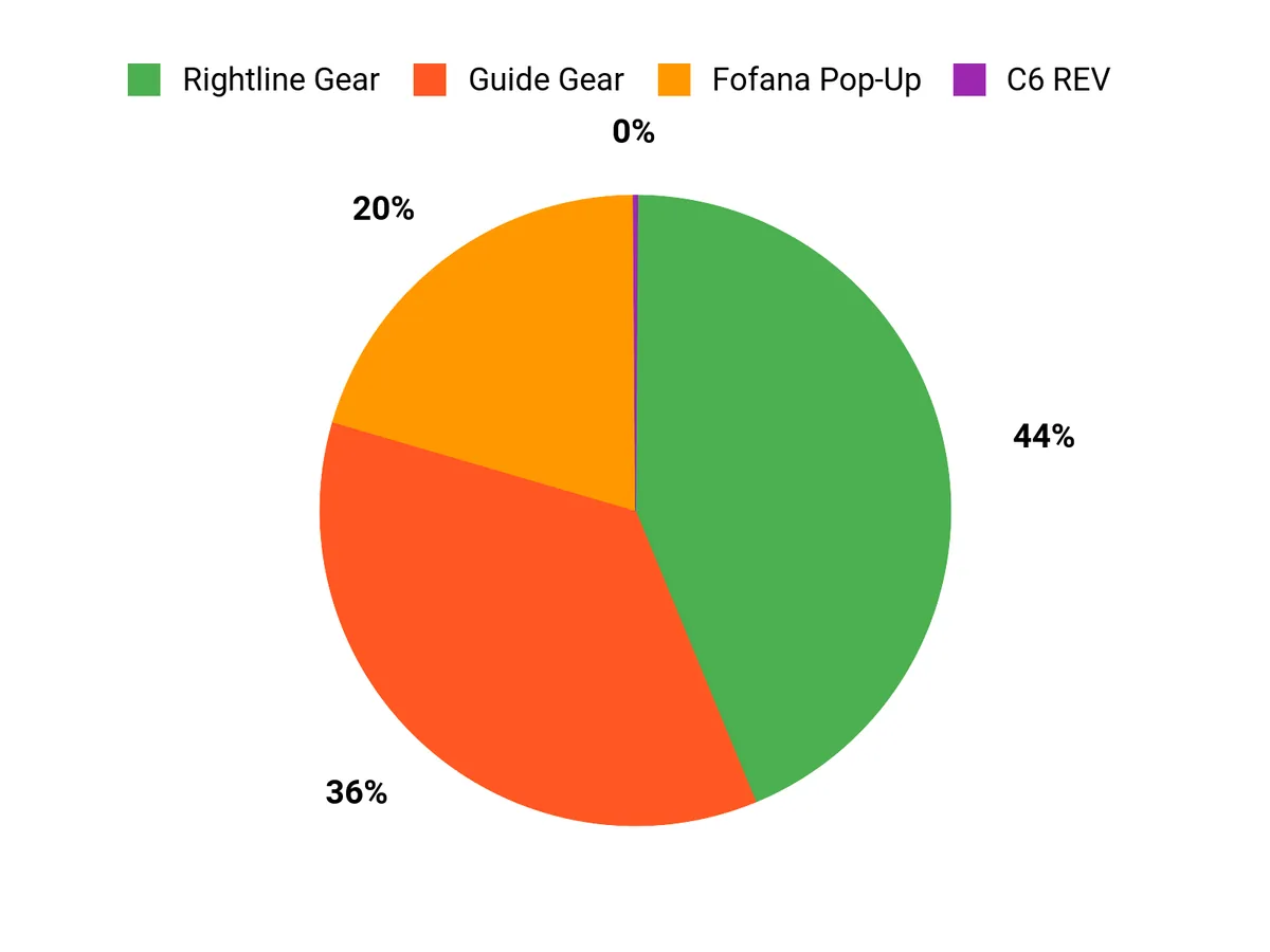 Best Truck Bed Tents of 2026 Buyer Preferences Chart