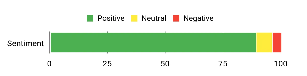 Best Turkey Hunting Boots Sentiment Analysis Chart