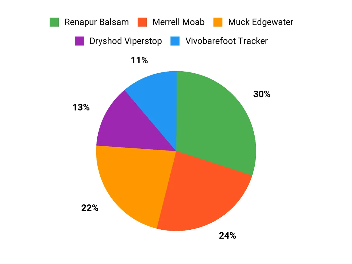 Best Turkey Hunting Boots Customer Preferences Chart