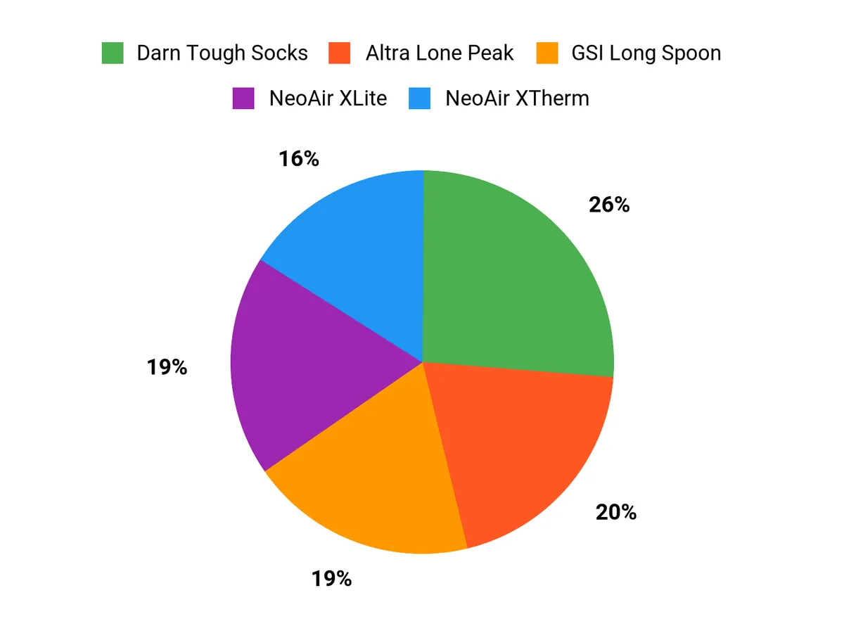 Best Ultralight Backpacking Gear What Customers Prefer Chart