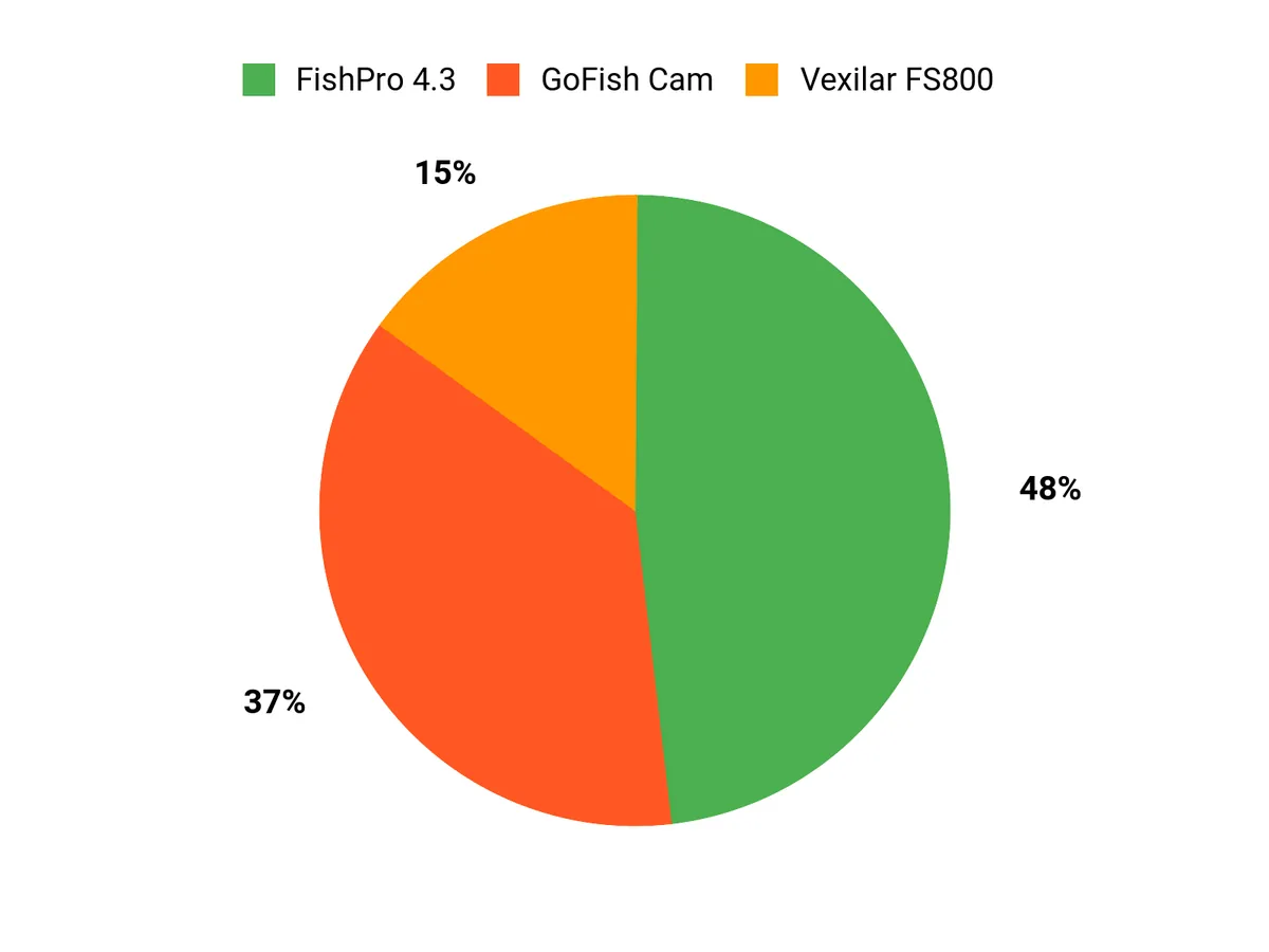 Best Underwater Fishing Cameras for 2026 Angler Preferences Chart