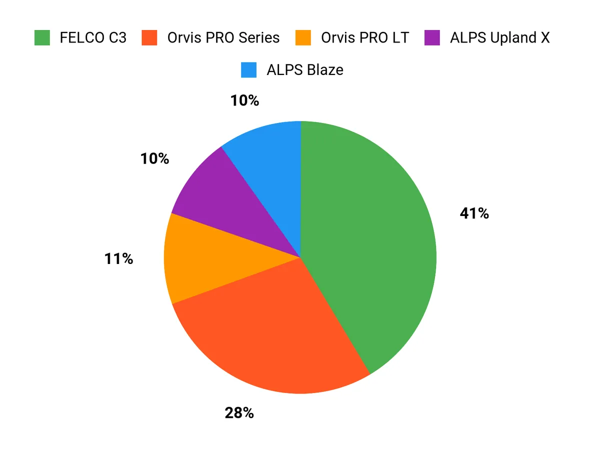 Customer Preferences Chart