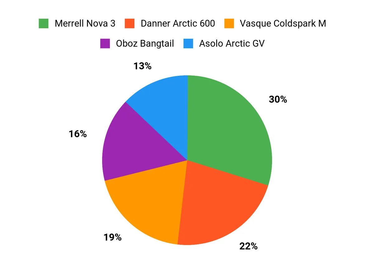 Best Winter Hiking Boots of 2026 Customer Preferences Chart