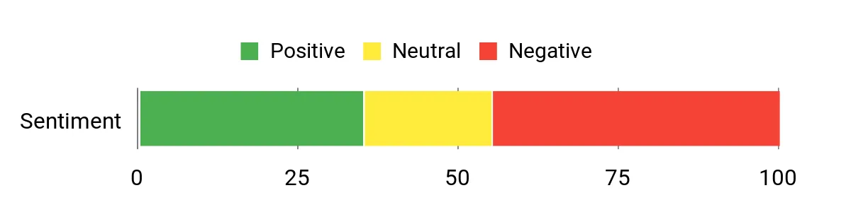 Sentiment Analysis Chart