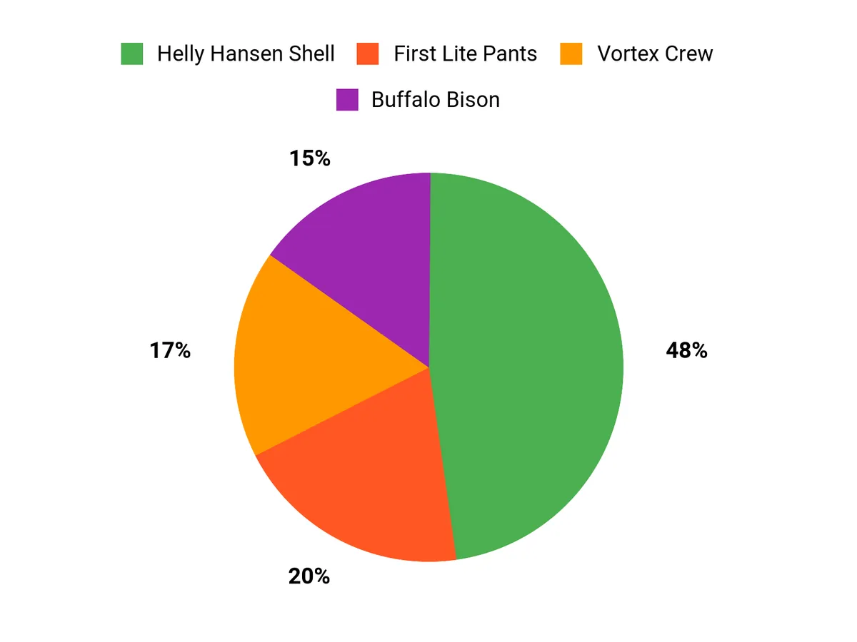 Customer Preferences Chart comparing clothing performance