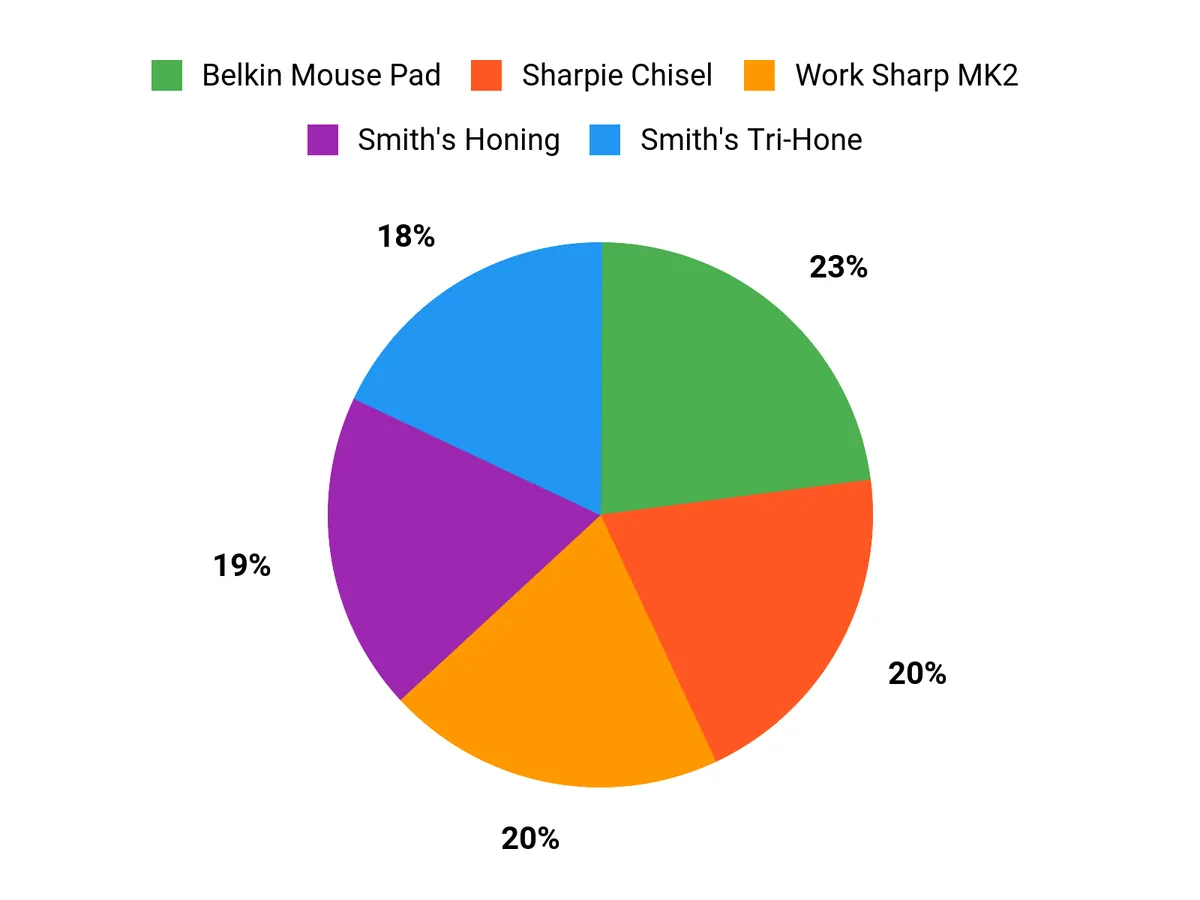 Preferred Knife Sharpeners Performance Comparison Chart