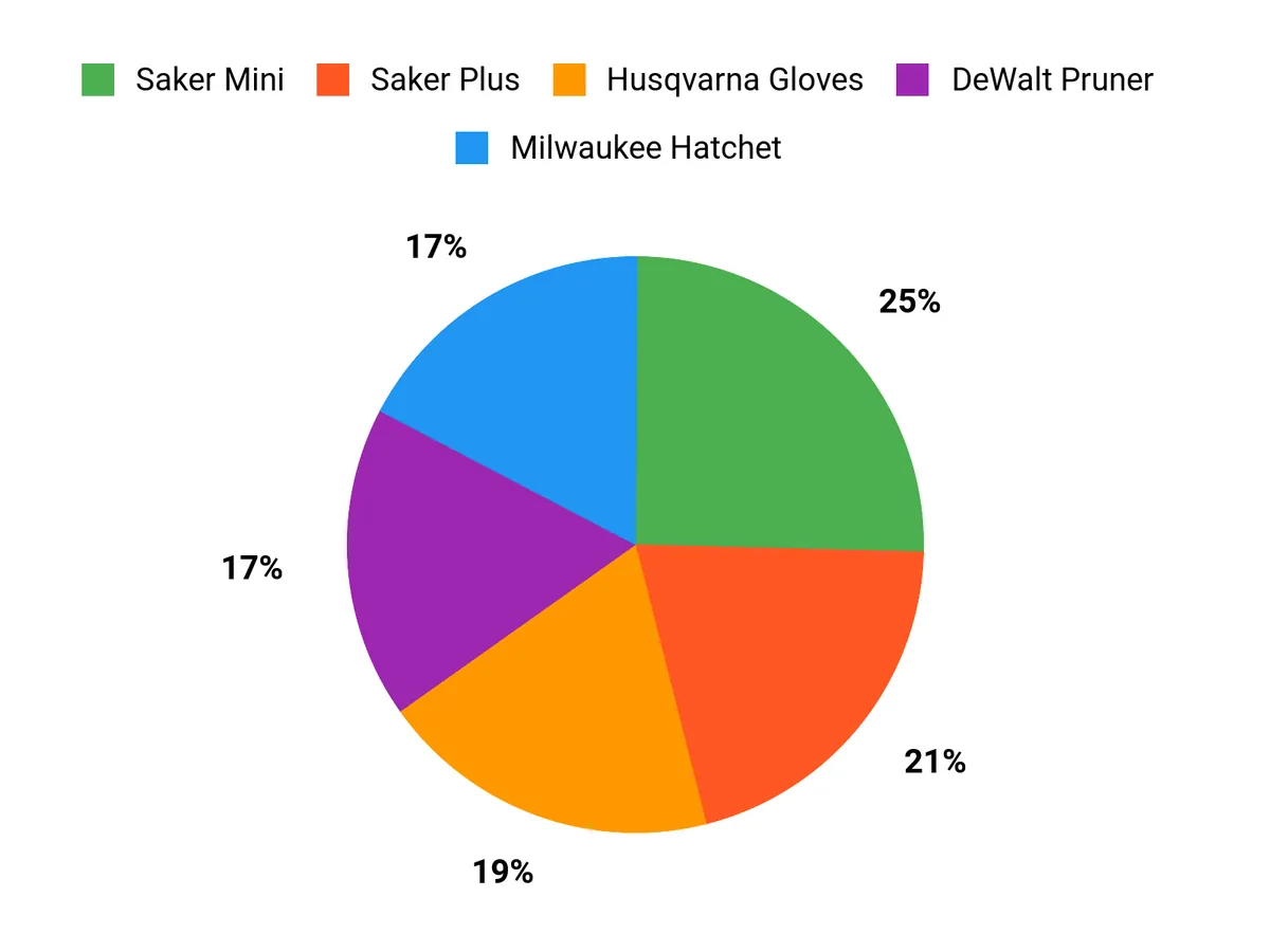 Saker Mini Chainsaw Review: A Cheap, Battery Powered Saw That Actually Works Customer Preferences Chart