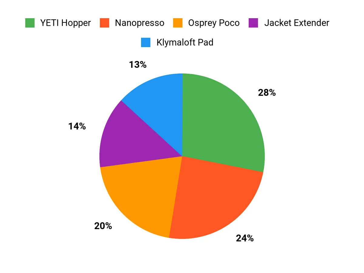 Best Gifts for Outdoorsy Moms Customer Preferences Chart