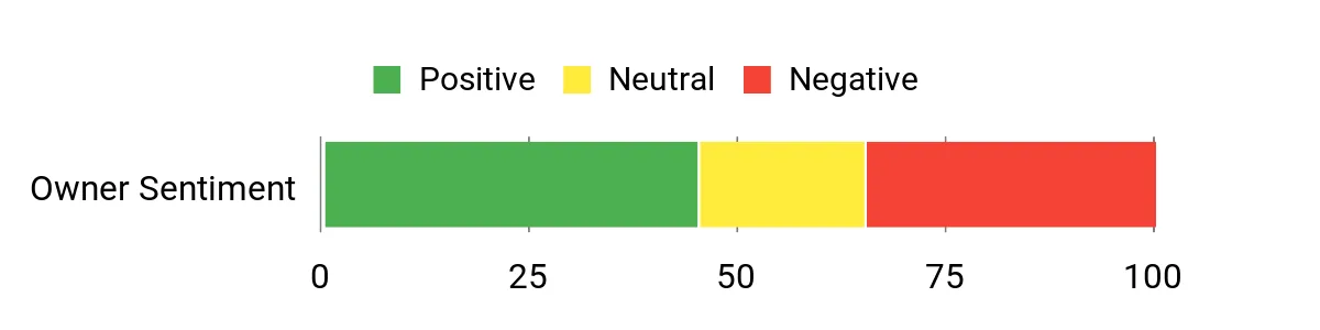 Best GPS Dog Collars of 2026 Sentiment Analysis Chart