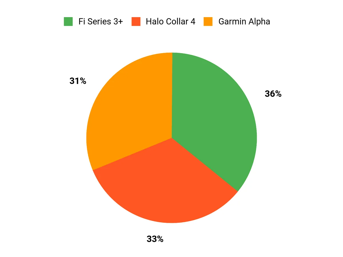 Best GPS Dog Collars of 2026 Customer Preferences Chart