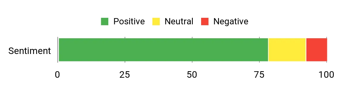 Best Headlamps for Fishing Sentiment Analysis Chart