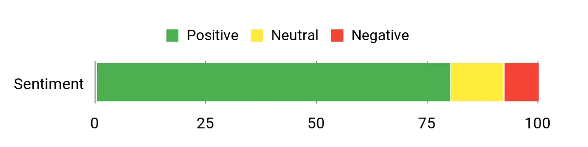 Best Headlamps for Fishing Sentiment Analysis Chart