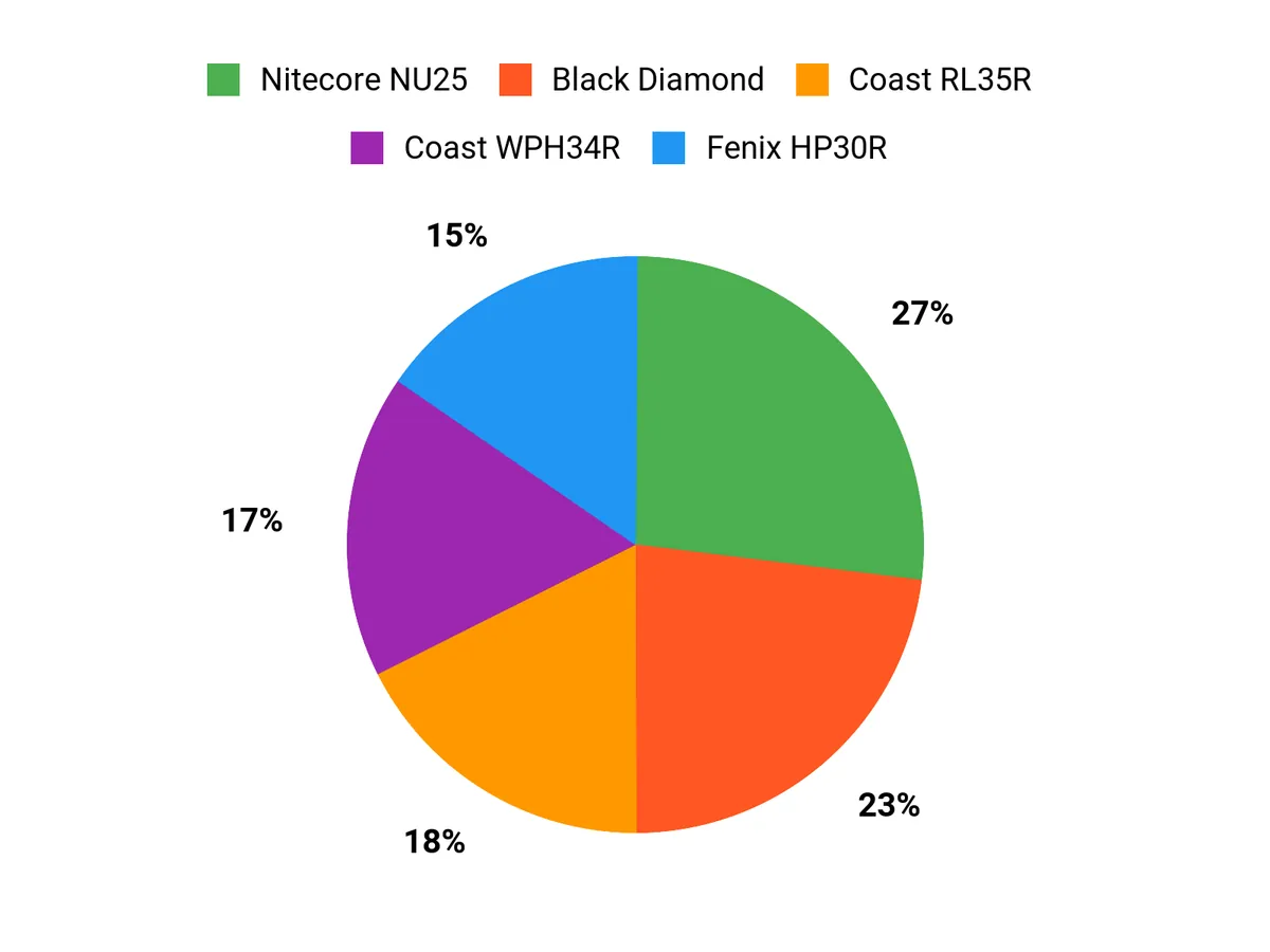 Best Headlamps for Hunting of 2026 Customer Preferences Chart