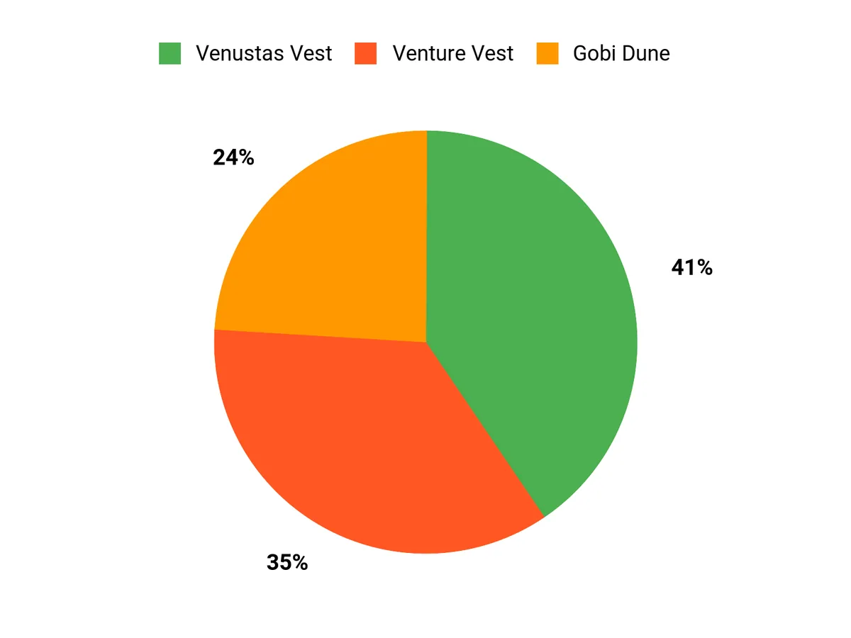 Best Heated Vests Customer Preferences Chart