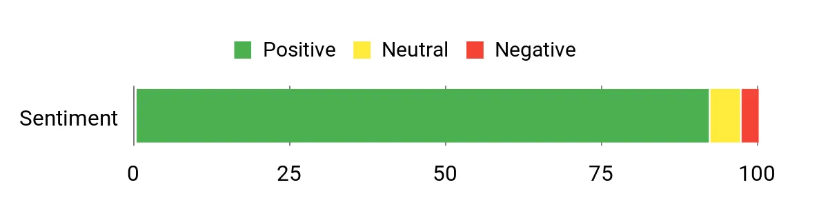 Best Ice Fishing Suits of 2026 Sentiment Analysis Chart