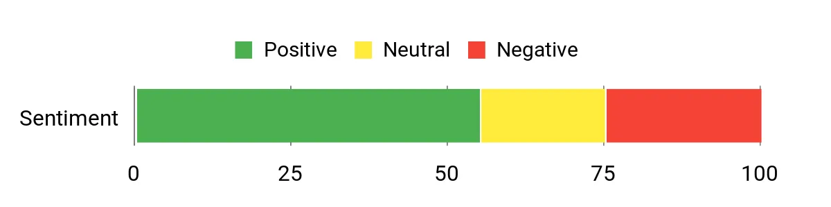 Best Ice Fishing Suits of 2026 Sentiment Analysis Chart