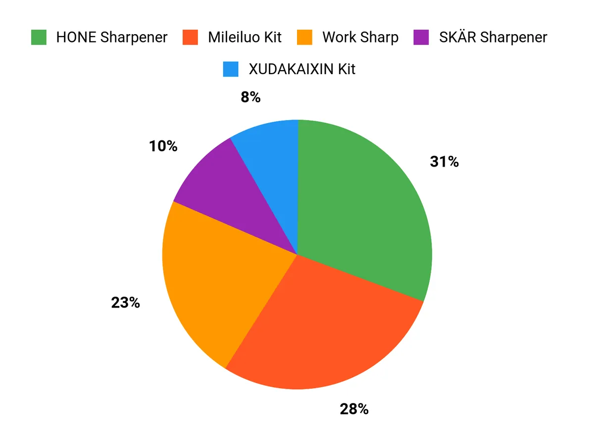 Preferred Features Chart