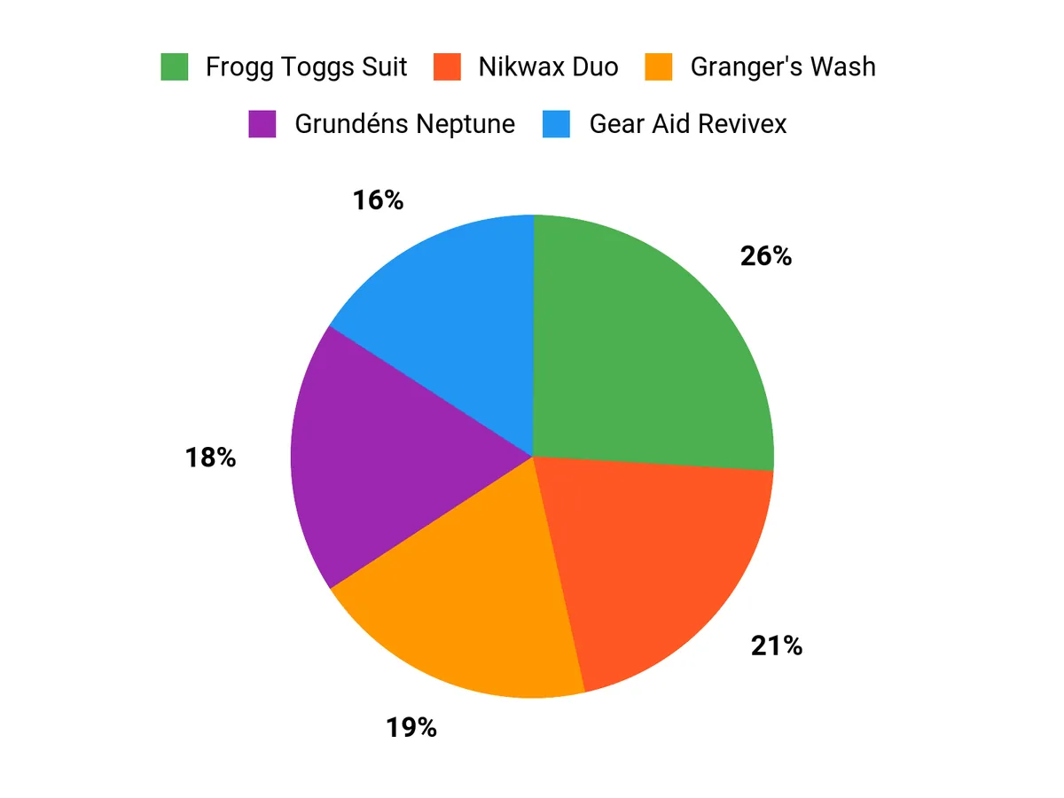 Water Resistant vs Waterproof: Here’s What You Need to Know Customer Preferences Chart