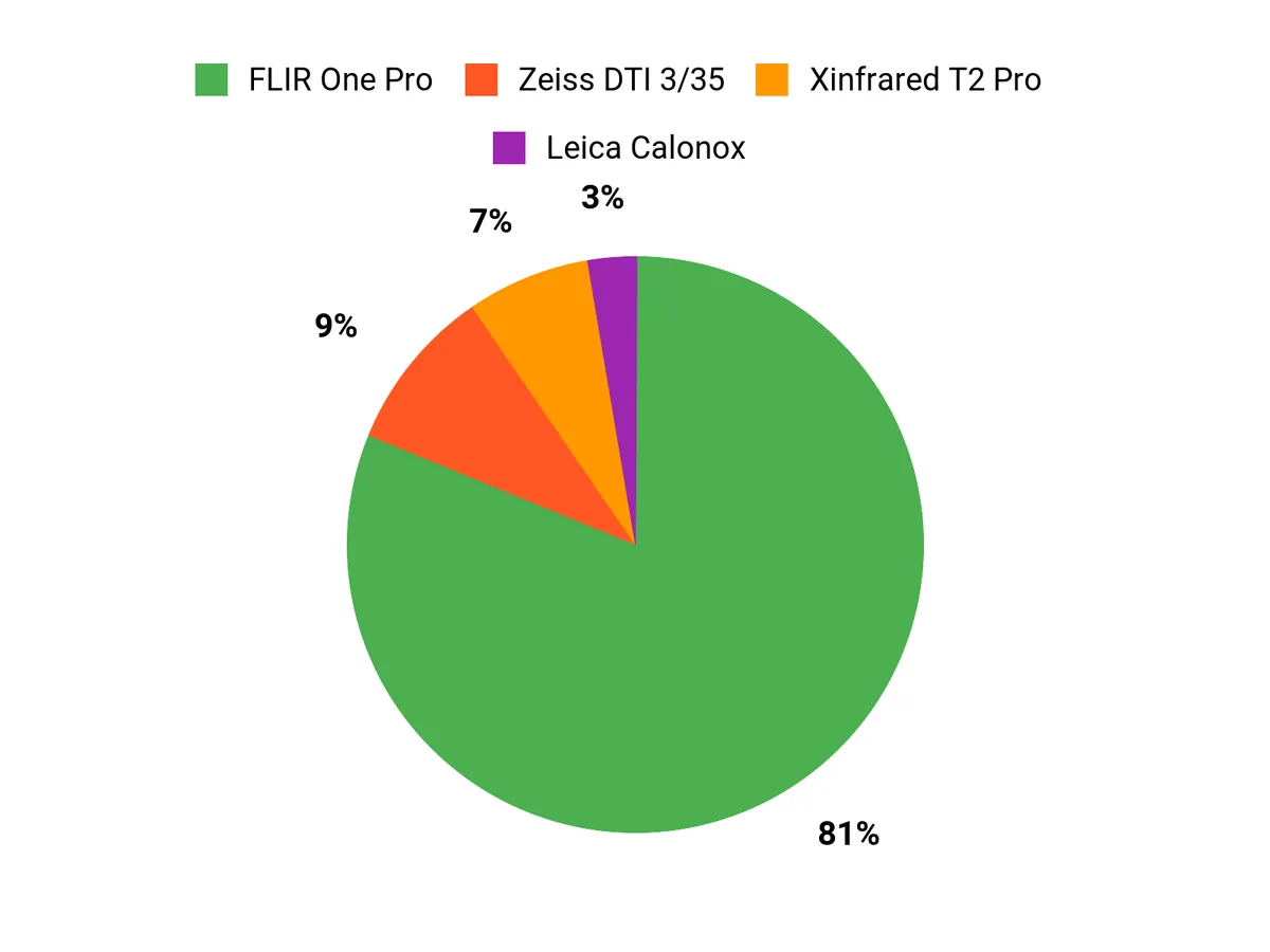 Customer Preferences Chart