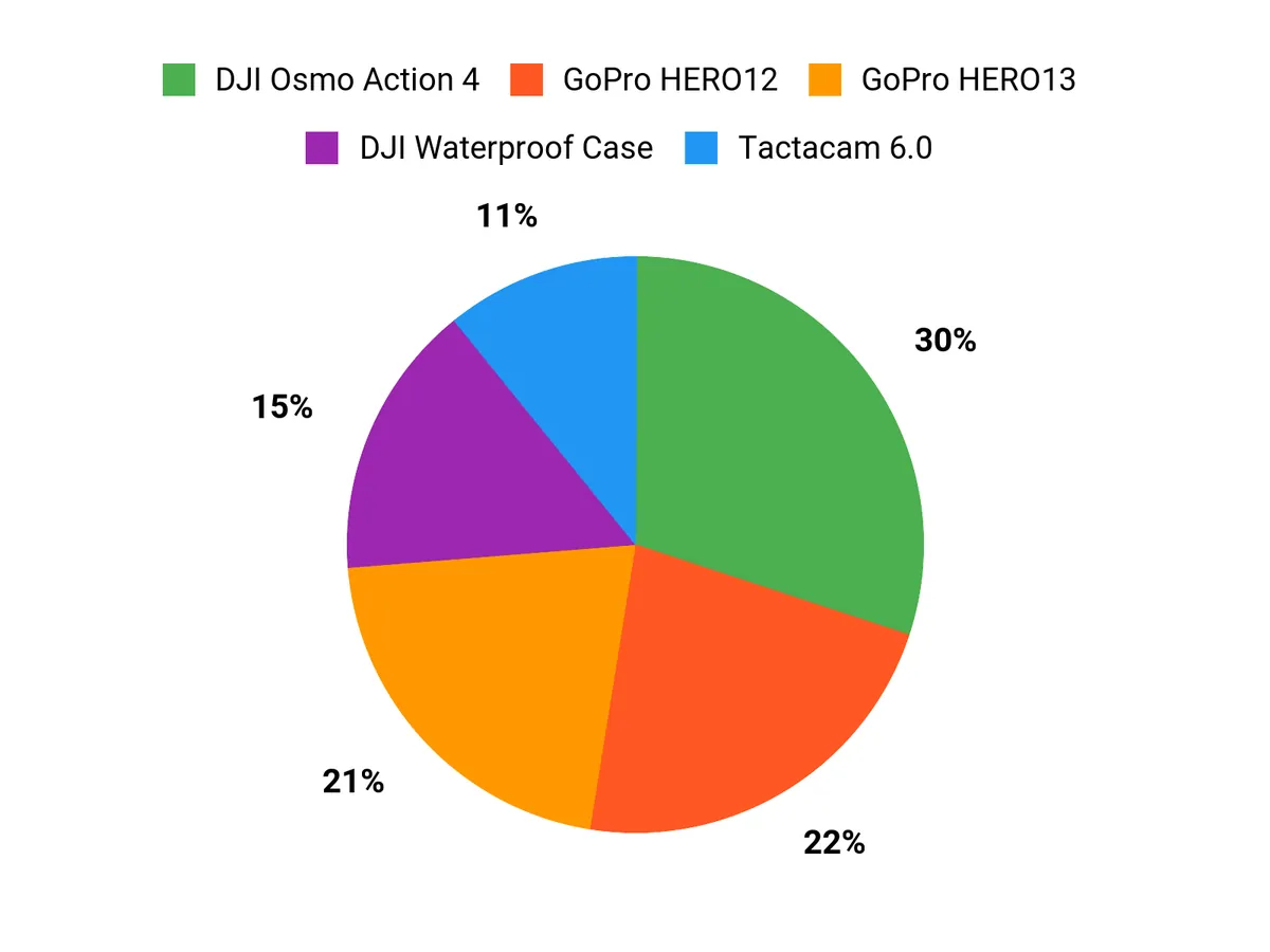 Customer Preferences Chart