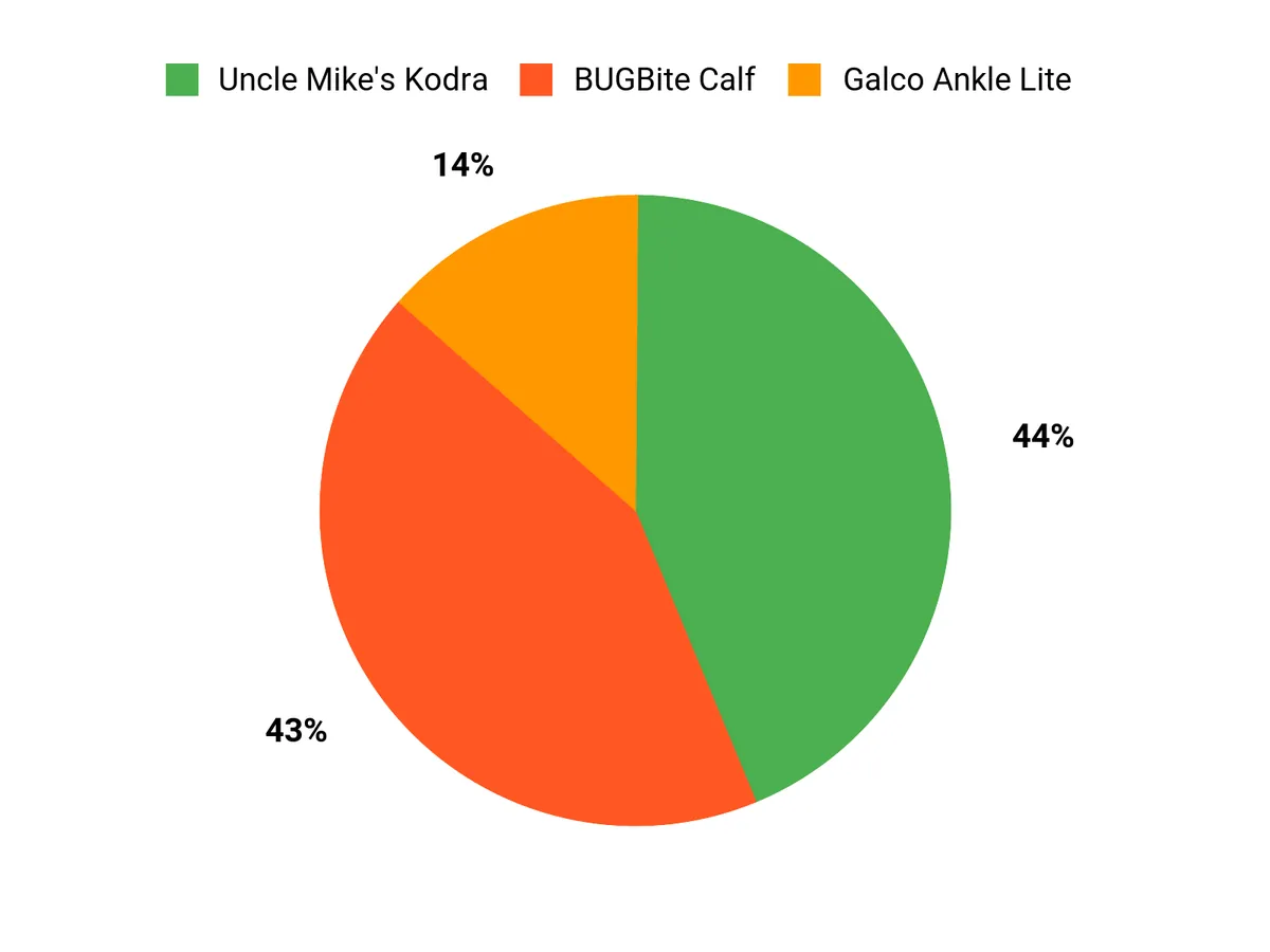 Customer Preferences Chart