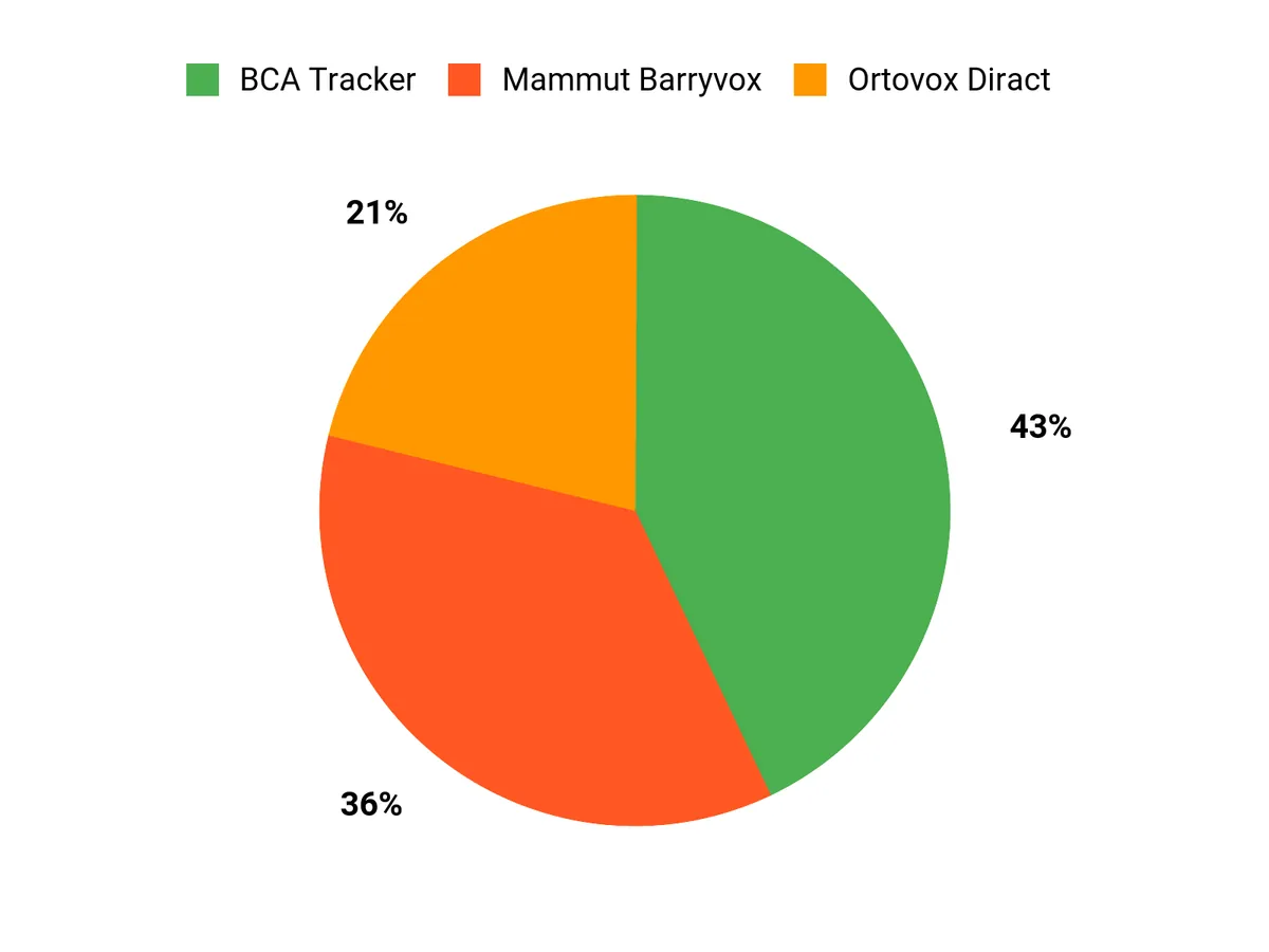 4 Best Avalanche Beacons of 2026 Customer Preferences Chart