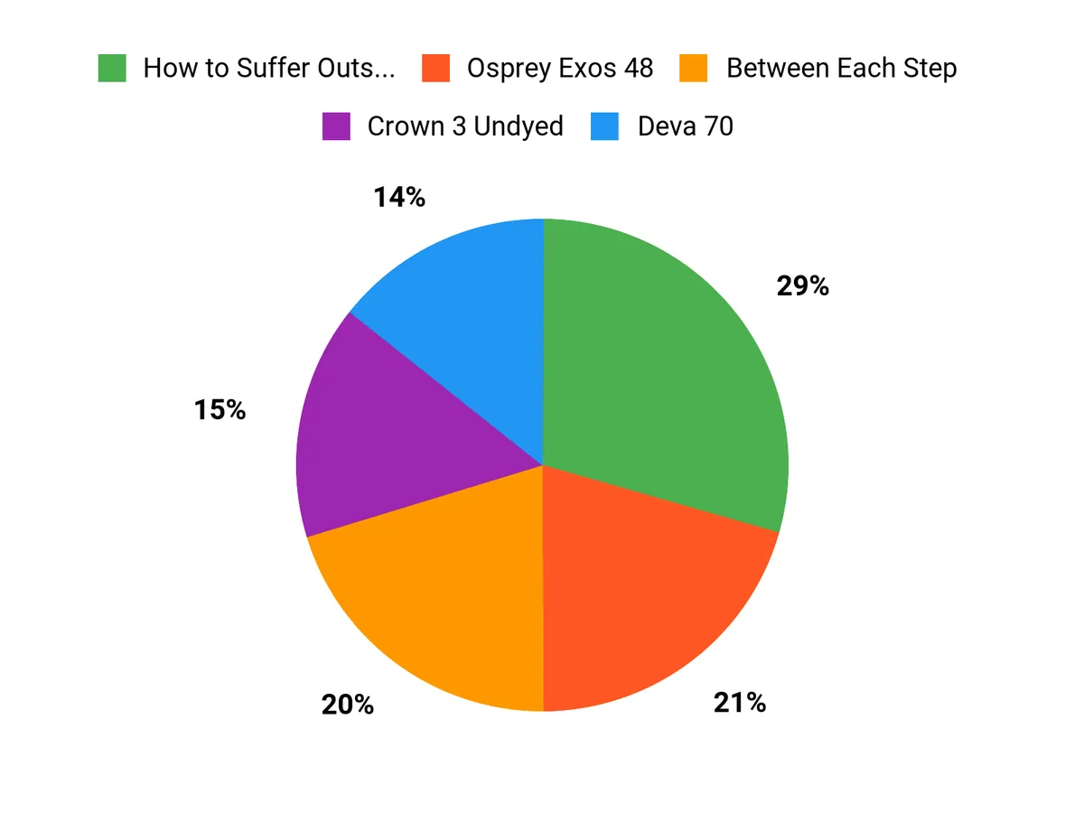 Best Backpacking Backpacks Preferred Features Chart