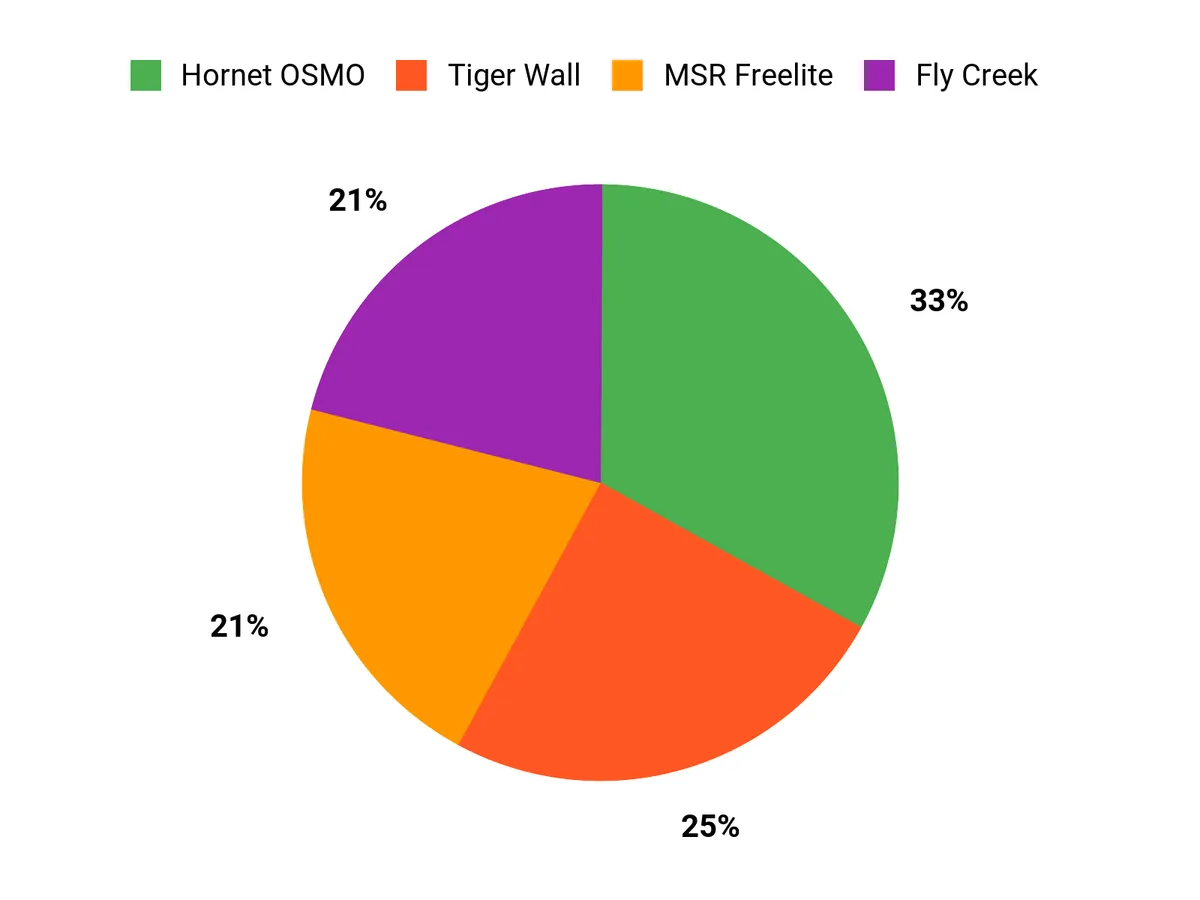 Best Backpacking Tents Customer Preferences Chart