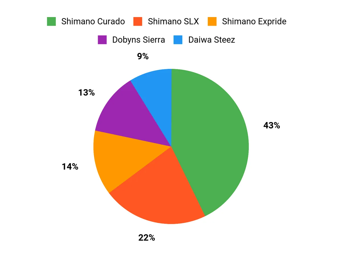 Best Baitcaster Combos of 2026: Budget to Premium Options Customer Preferences Chart