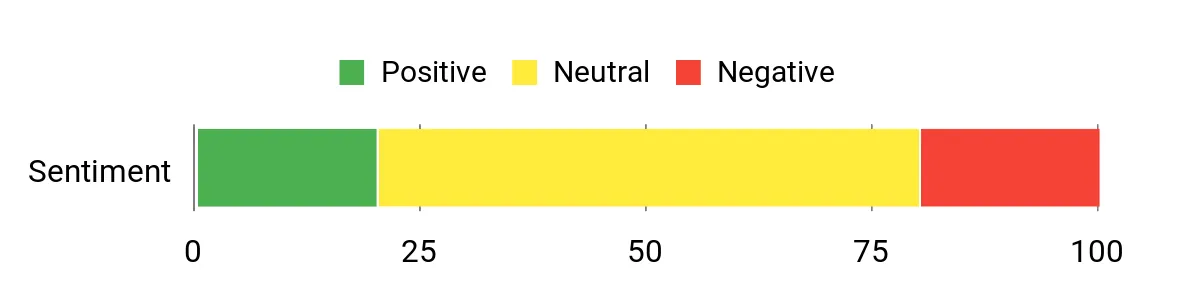 Sentiment Analysis Chart