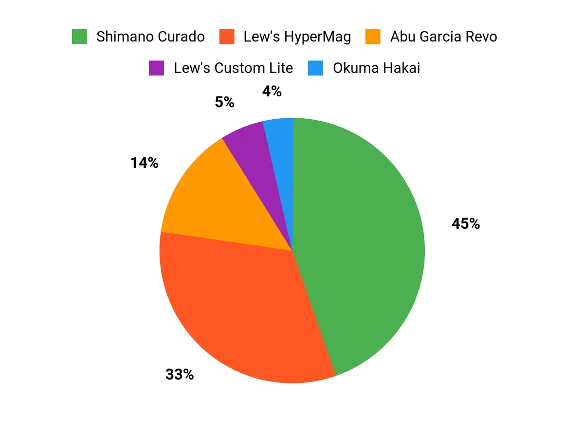 Customer Preferences Chart