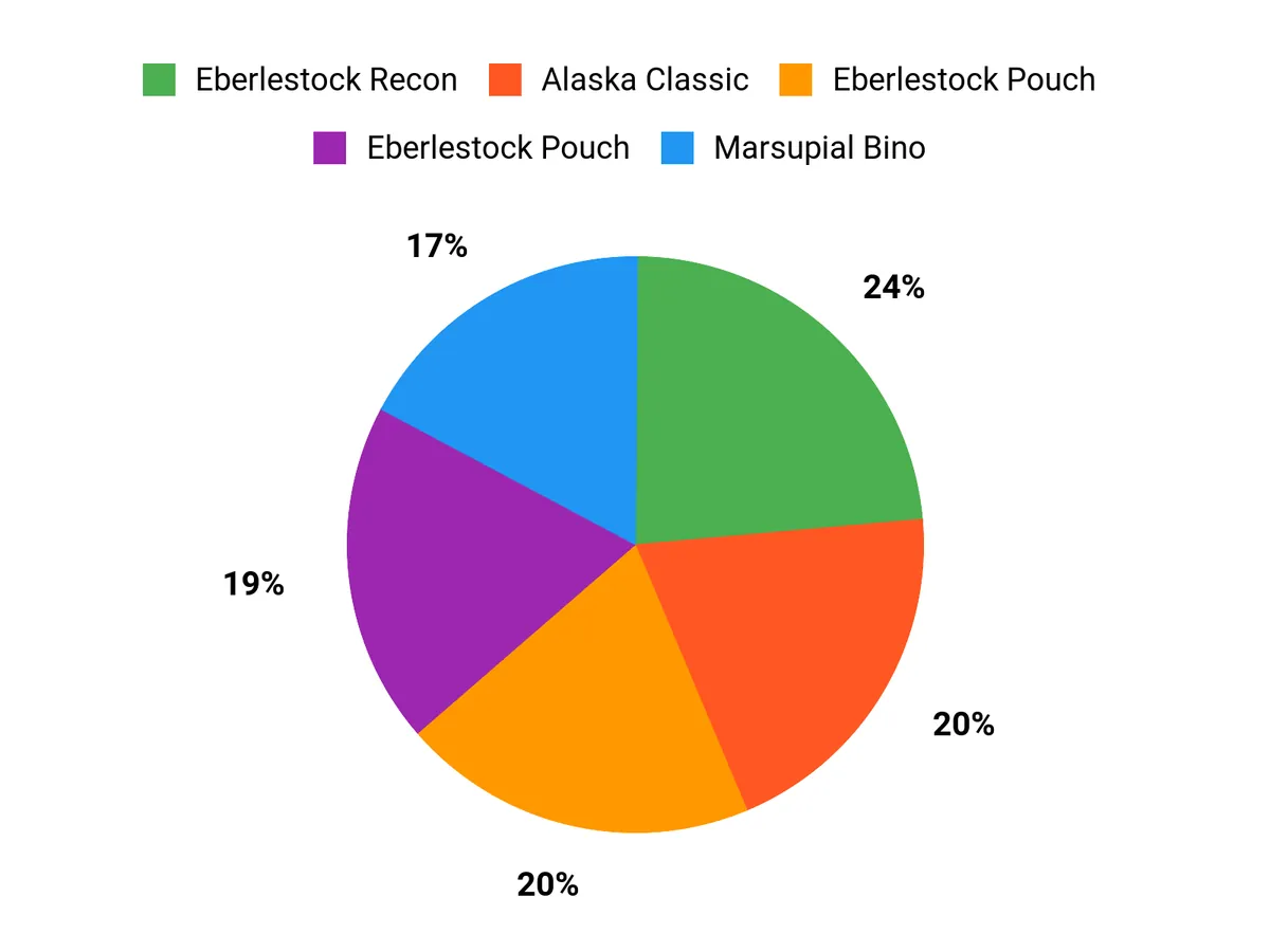 Preferred Features Chart