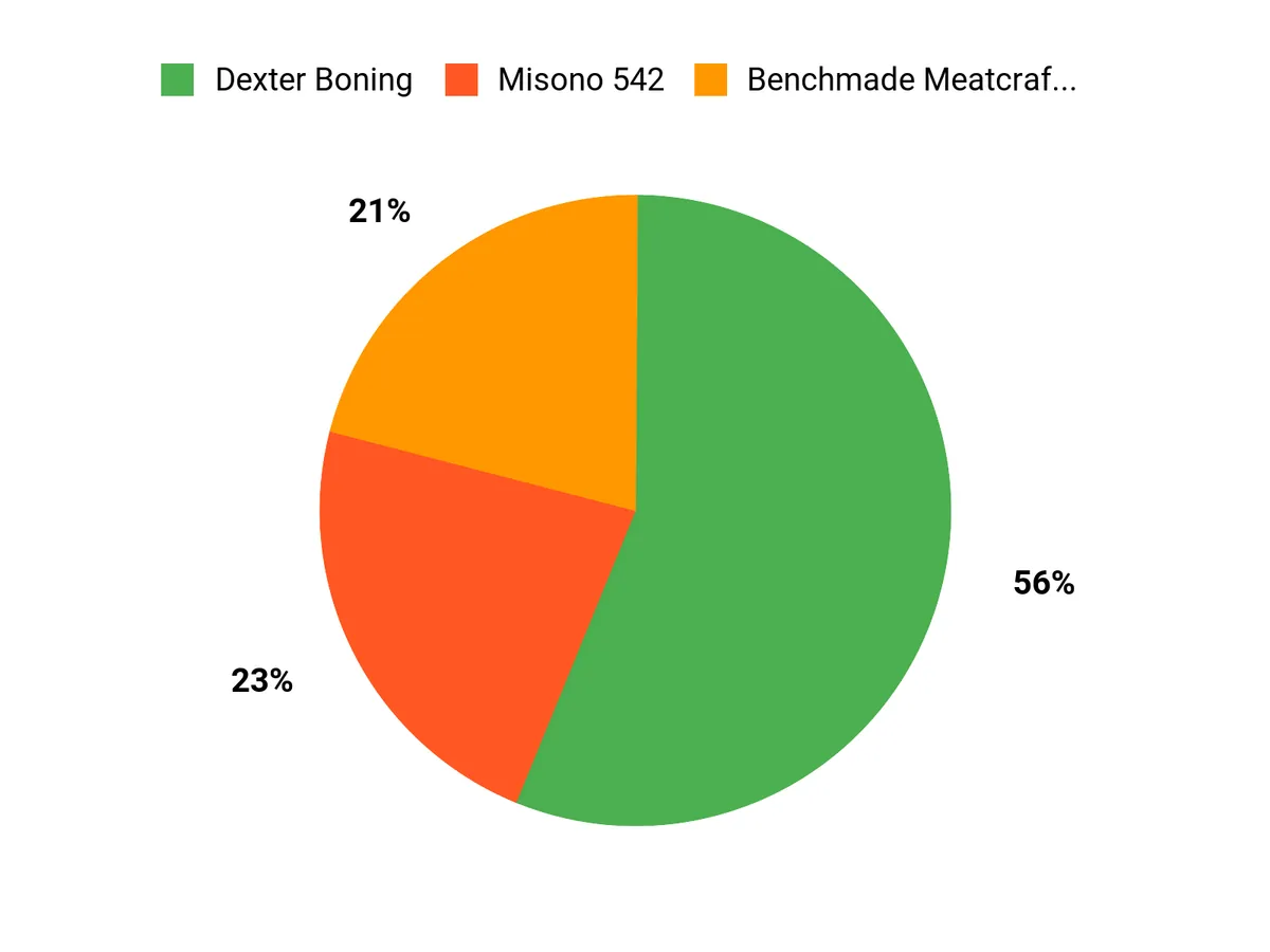 Best Boning Knives of 2026 Customer Preferences Chart