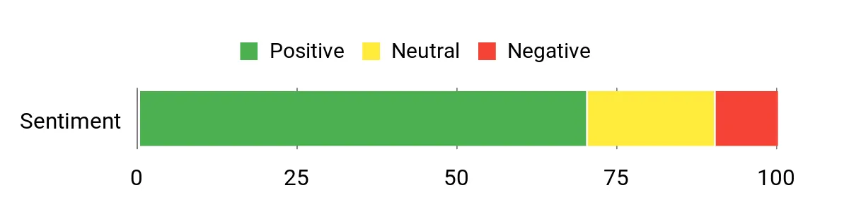 Best Bow Quivers Sentiment Analysis Chart