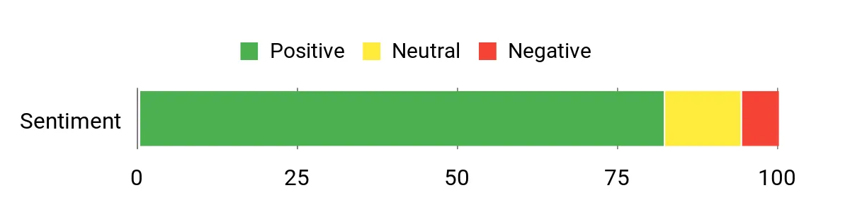 Best Bow Quivers Sentiment Analysis Chart