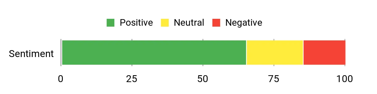 Best Bow Quivers Sentiment Analysis Chart