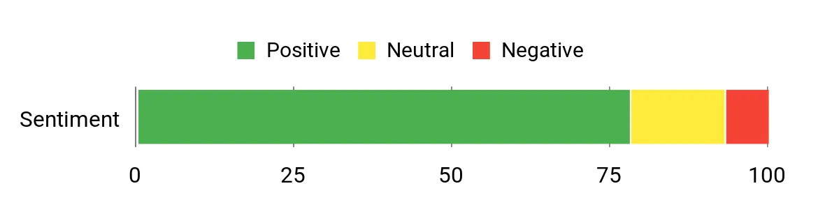 Best Bow Quivers Sentiment Analysis Chart