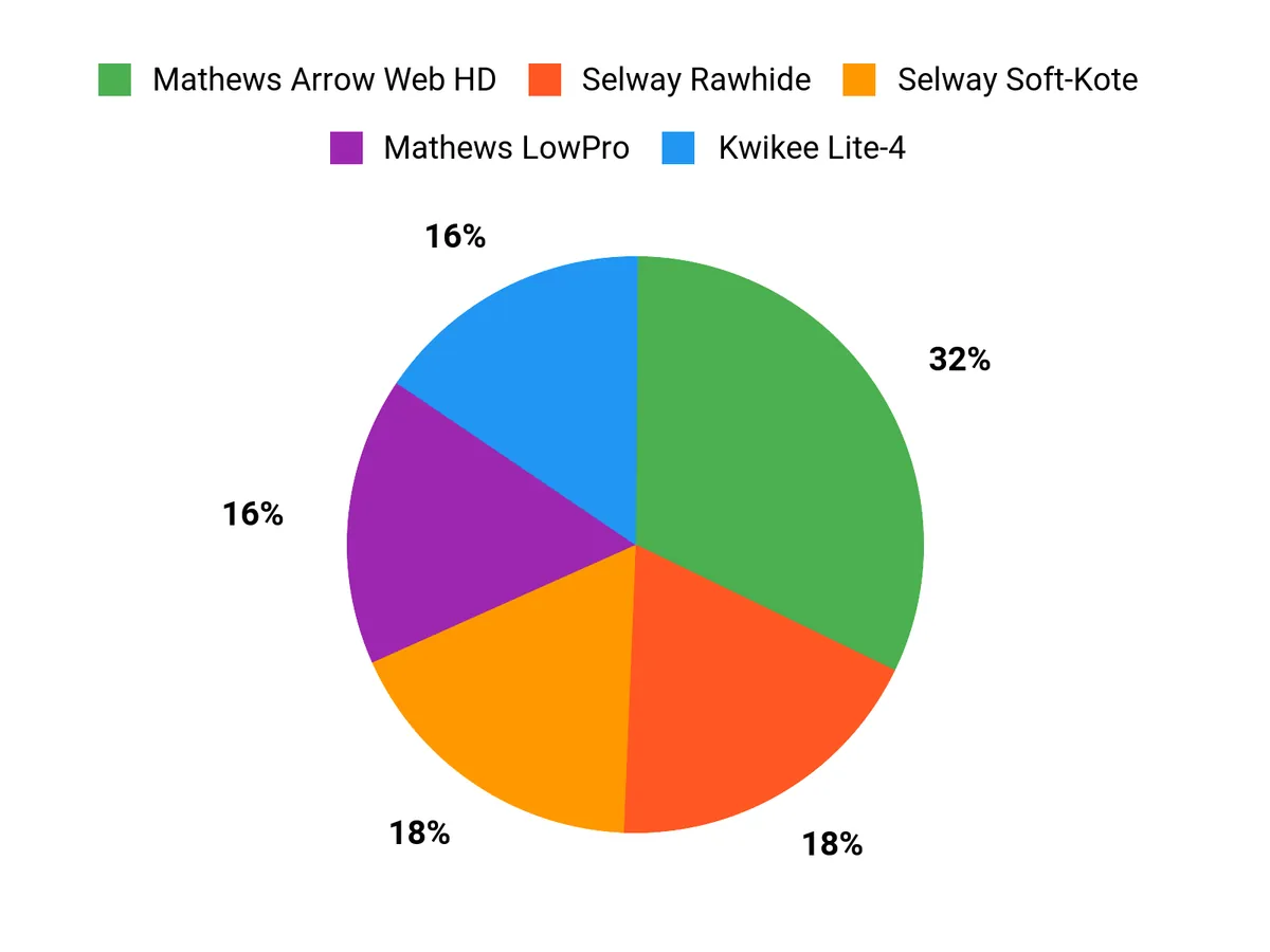Best Bow Quivers Customer Preferences Chart
