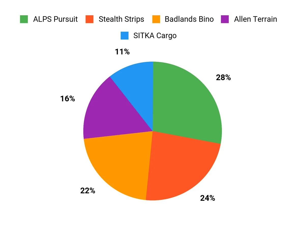 What Customers Prefer Chart
