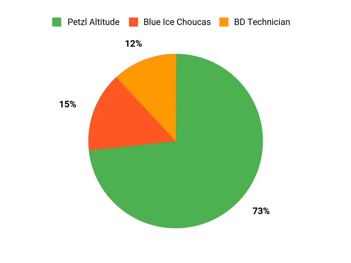 Best Climbing Harnesses of 2026 Customer Preferences Chart
