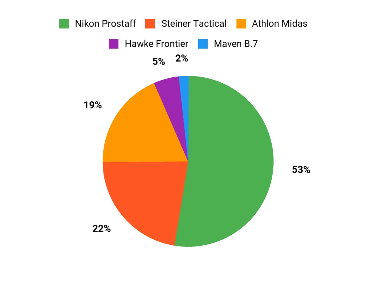 Best Compact Binoculars Customer Preferences Chart