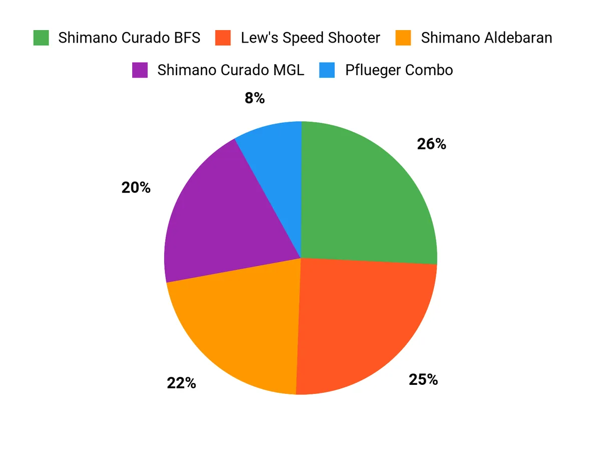 Best Crappie Rods Angler Preferences Chart